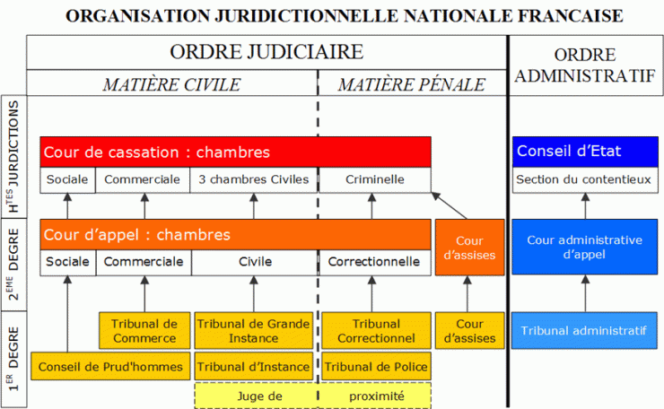 Judiciary organization in France